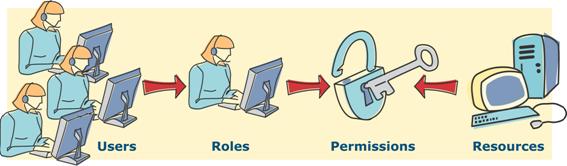 Implementing Role Based Access Control