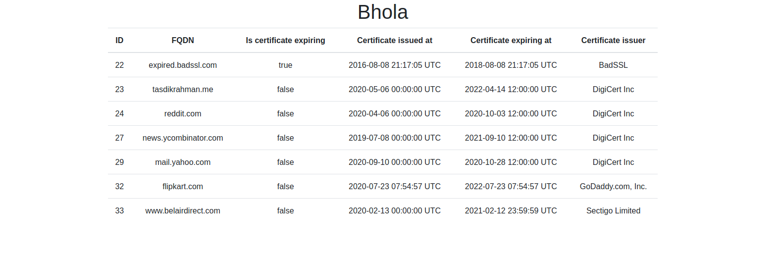 The making of bhola - your cert expiration overseer - Part 1